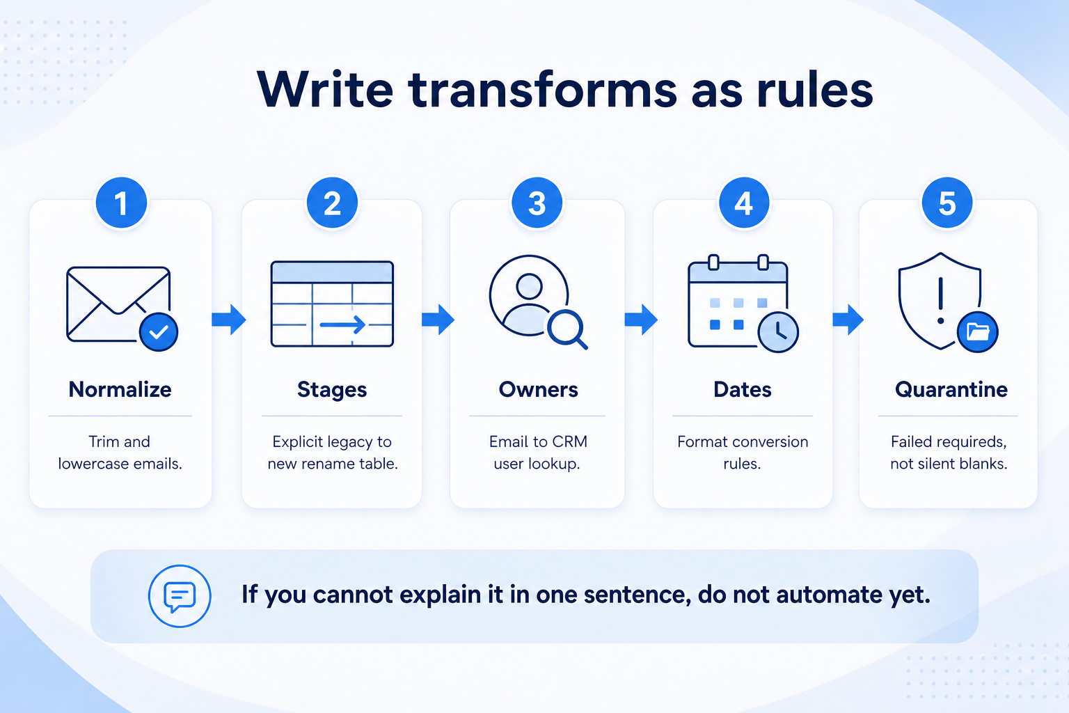 Write CRM field transforms as rules: normalize, stage rename table, owner lookup, date format, quarantine failures.