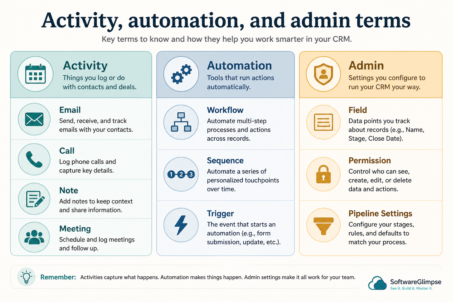 Three columns for activity, automation, and admin CRM vocabulary.