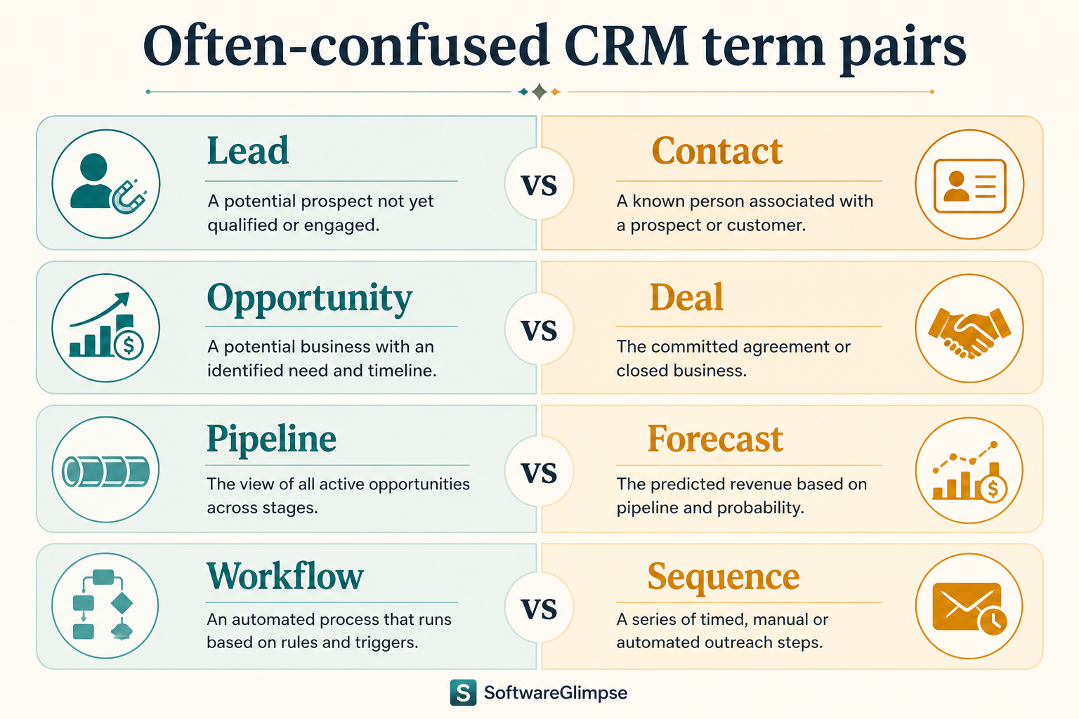 Side-by-side confused CRM term pairs: lead vs contact, opportunity vs deal, pipeline vs forecast, workflow vs sequence.