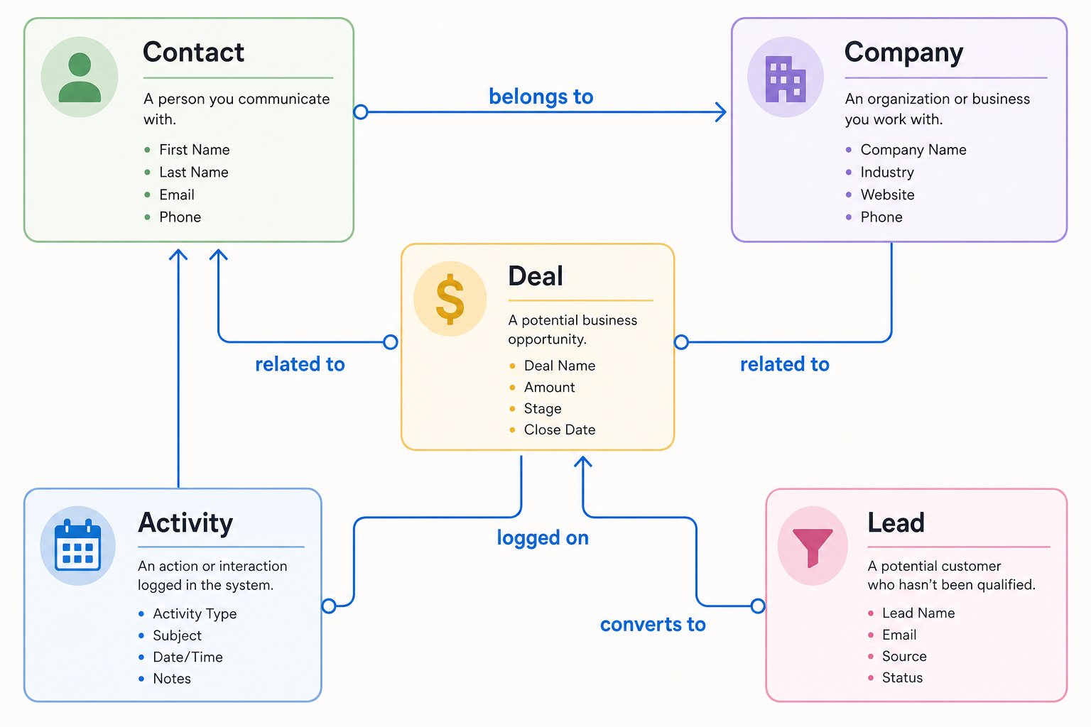 Entity relationship diagram for Contact, Company, Deal, Activity, and Lead in a CRM.