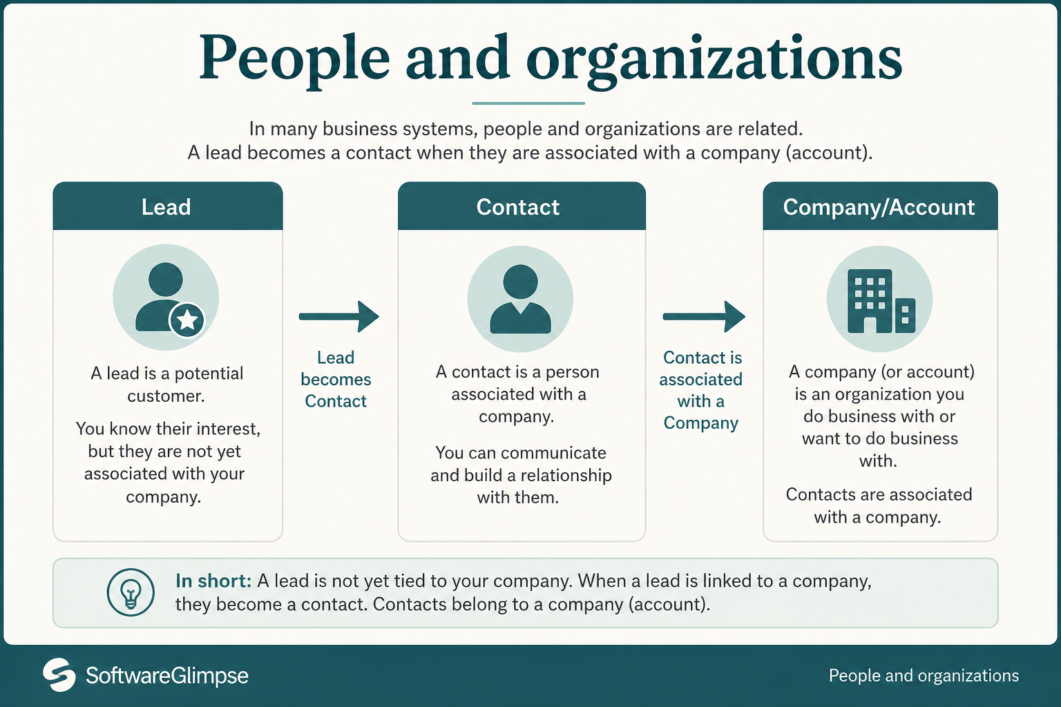 People and organization terms: contact, company/account, and lead with plain-English definitions.
