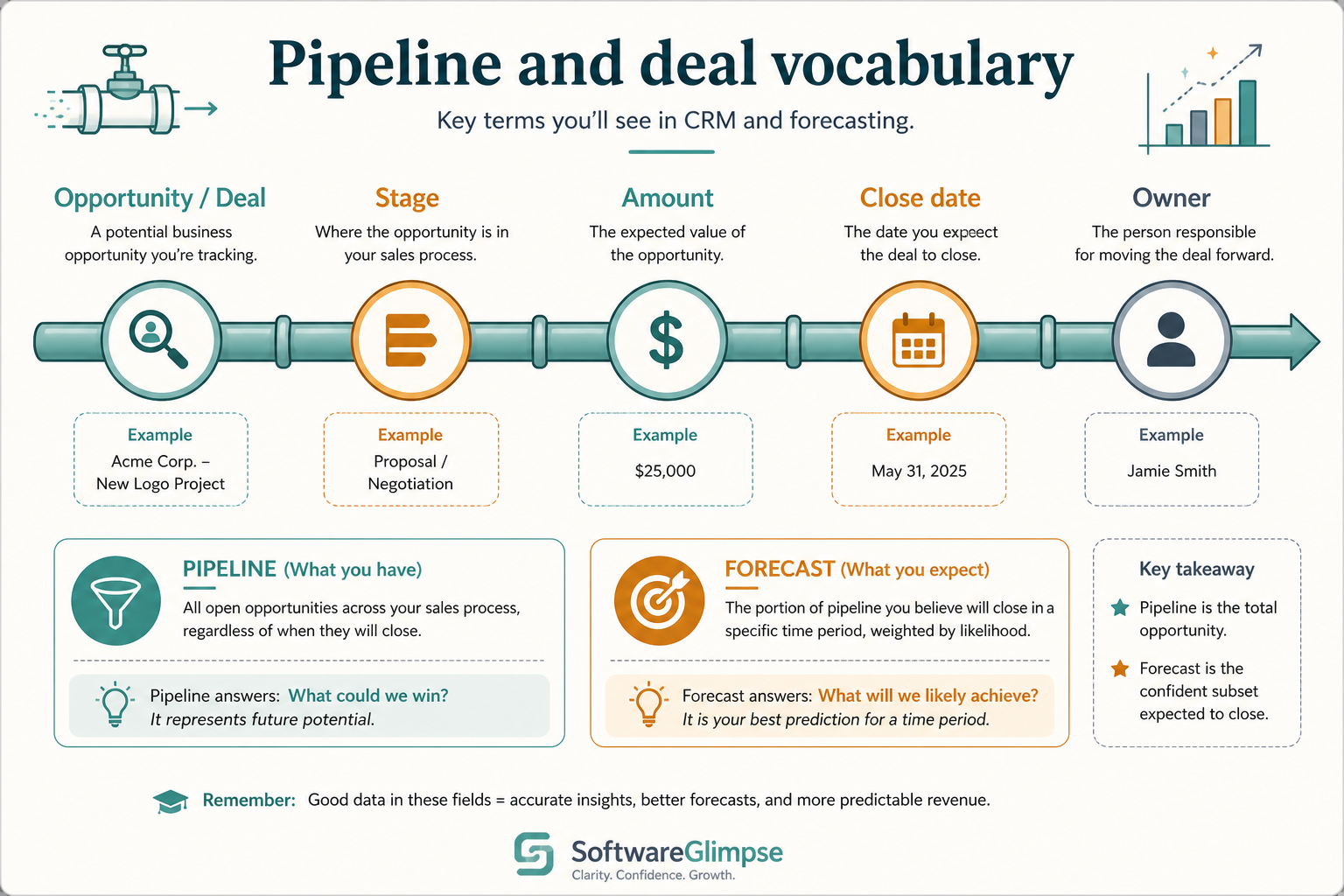 Pipeline vocabulary diagram covering deal, stage, amount, close date, owner, and forecast.