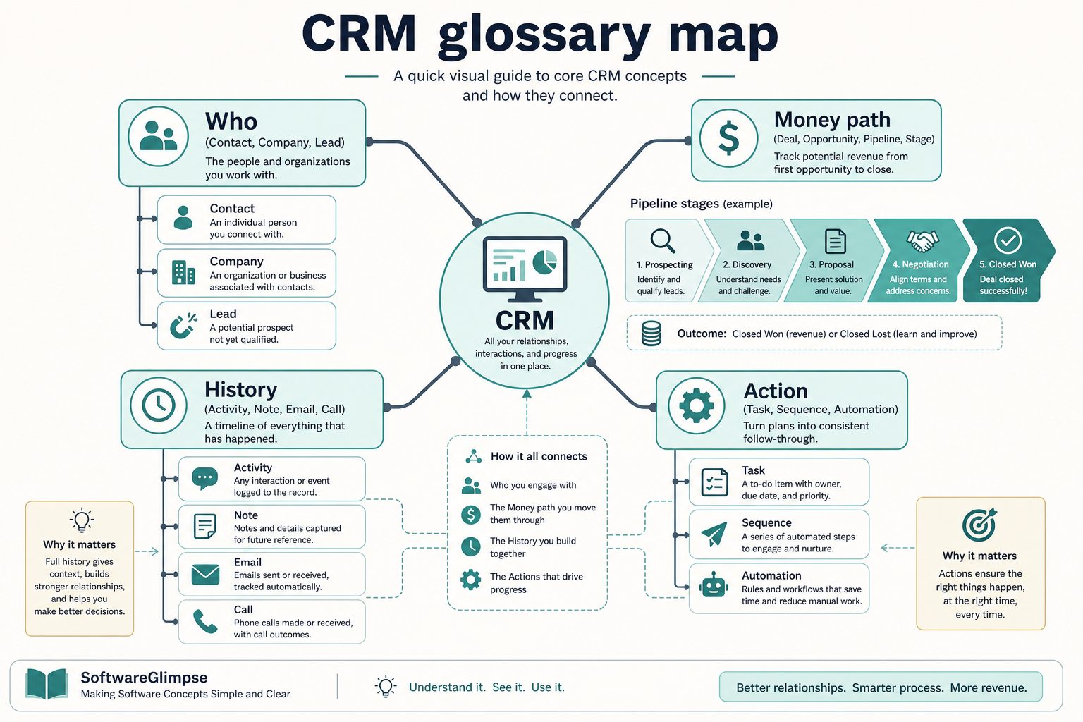Glossary map linking who, opportunity path, history, and action CRM terms.