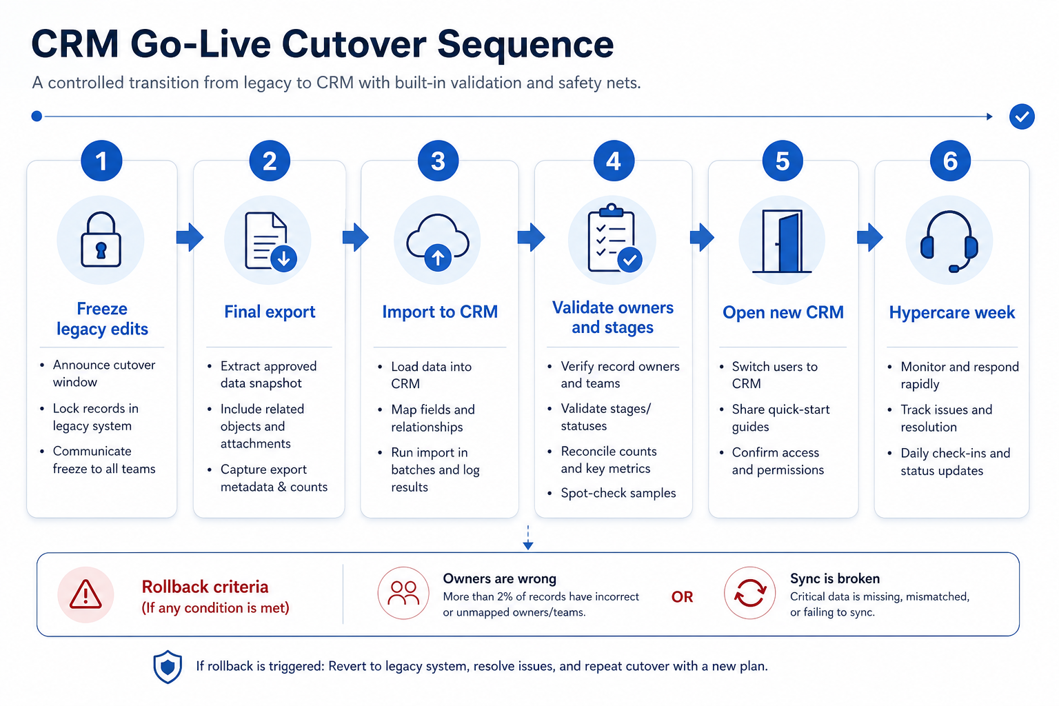 CRM go-live cutover sequence: freeze, final export, import, validate owners and stages, open CRM, hypercare week, with rollback criteria.
