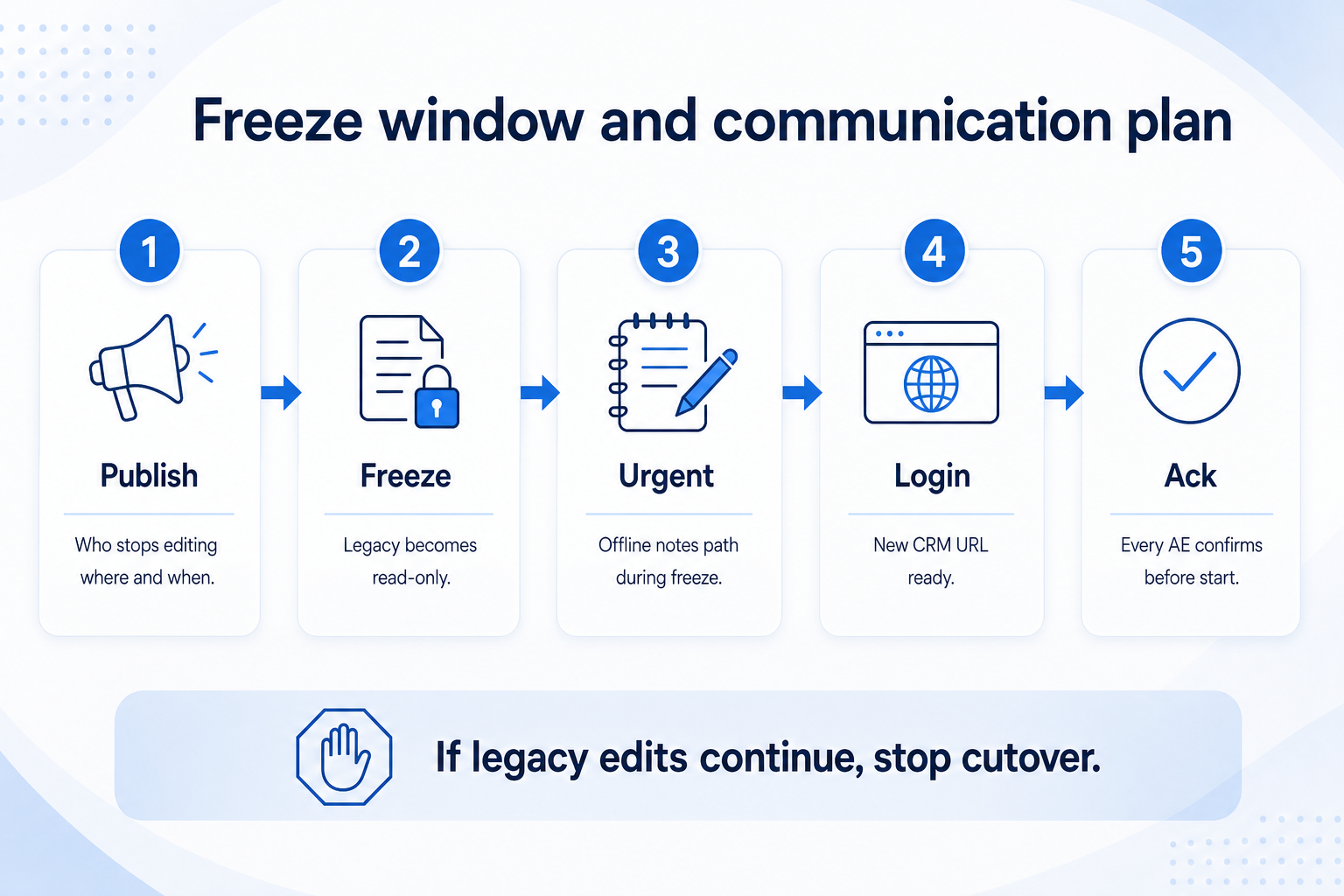 CRM freeze window and communication plan: publish who/when, legacy read-only, urgent path, new login, AE acknowledgements.