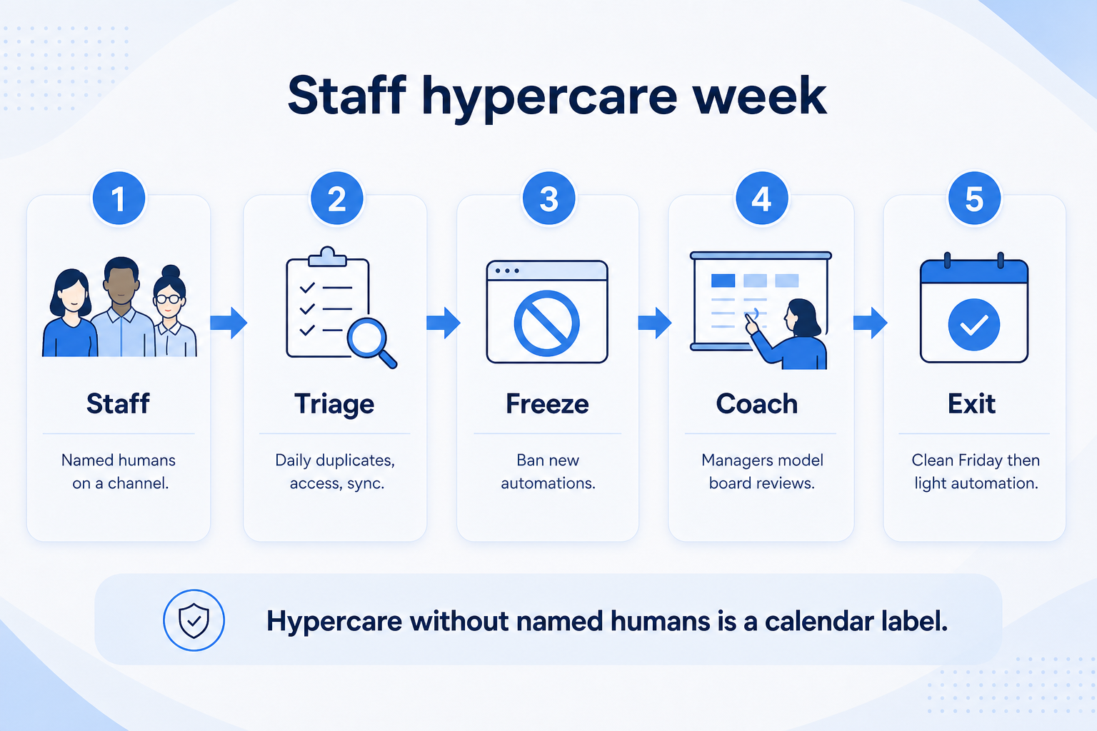 CRM hypercare week: named staff, daily triage, ban new automation, coach from board, exit on a clean Friday review.