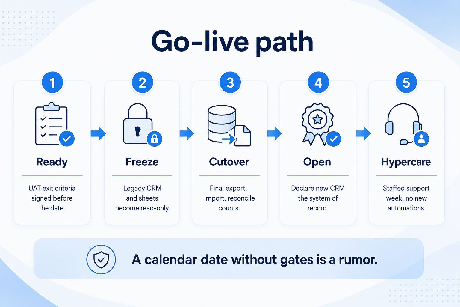 CRM go-live path: ready gate, freeze, cutover, open as system of record, hypercare week.