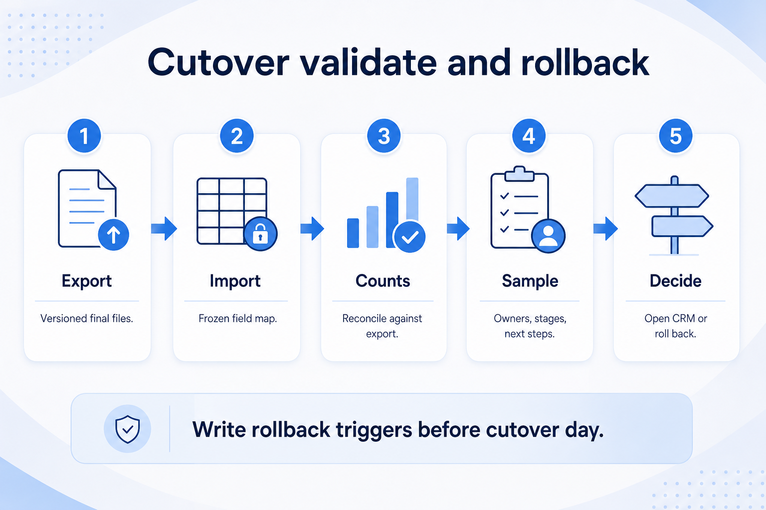 CRM cutover validate and rollback: final export, import on frozen map, reconcile counts, sample owners/stages, open or roll back.