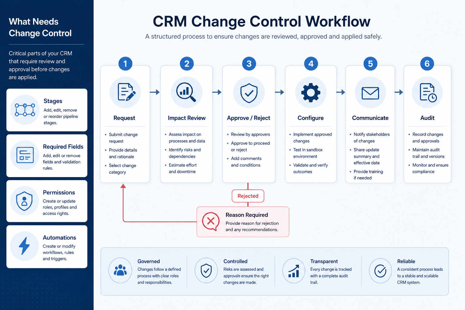 CRM change-control workflow from request through impact review, approve or reject, configure, communicate, and audit.