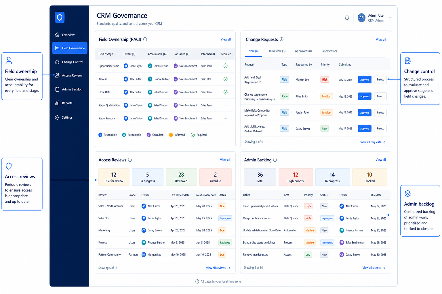 CRM governance hero: field ownership RACI, change-request queue, access review checklist, and admin backlog.