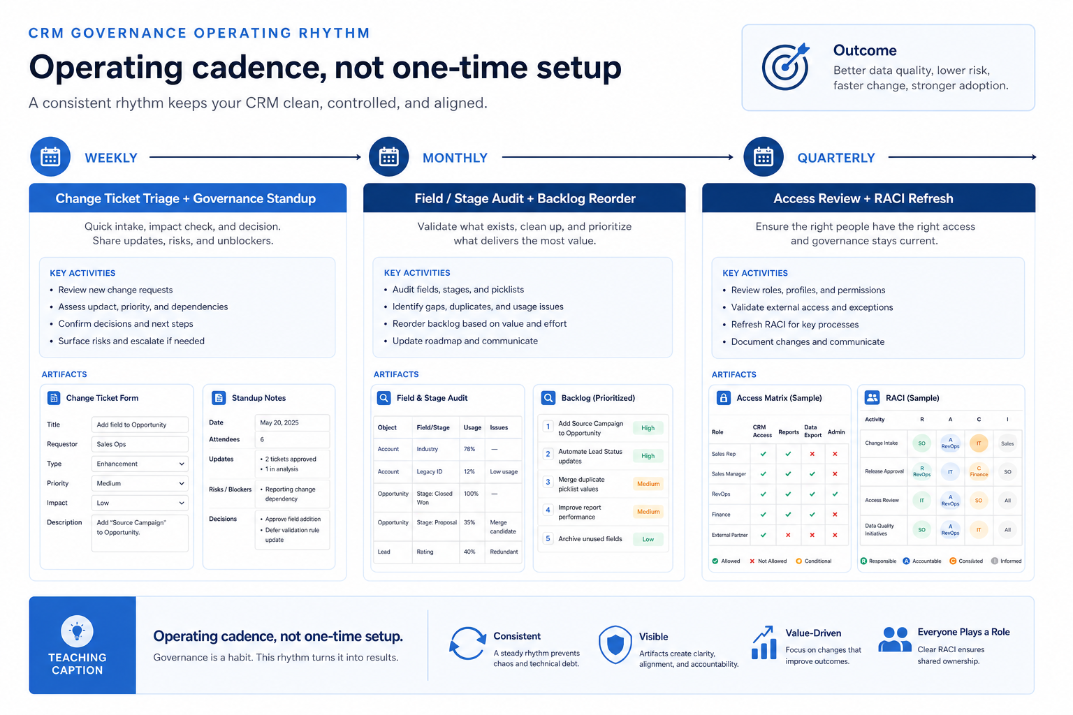 CRM governance ops cadence: weekly change-ticket triage and standup, monthly field/stage audit, quarterly access review and RACI refresh.
