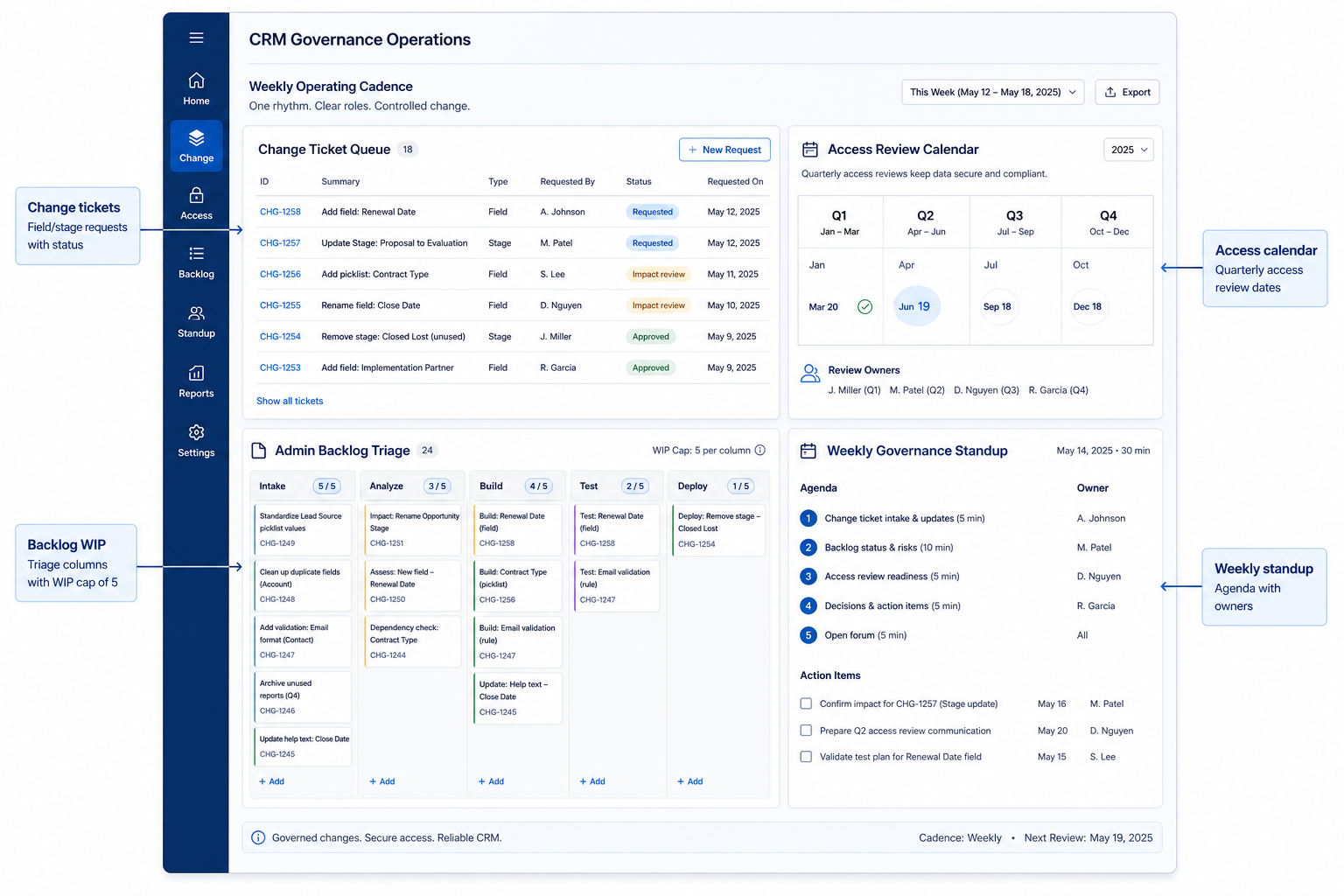 CRM governance ops hero: change ticket queue, access review calendar, admin backlog WIP, and weekly standup agenda.