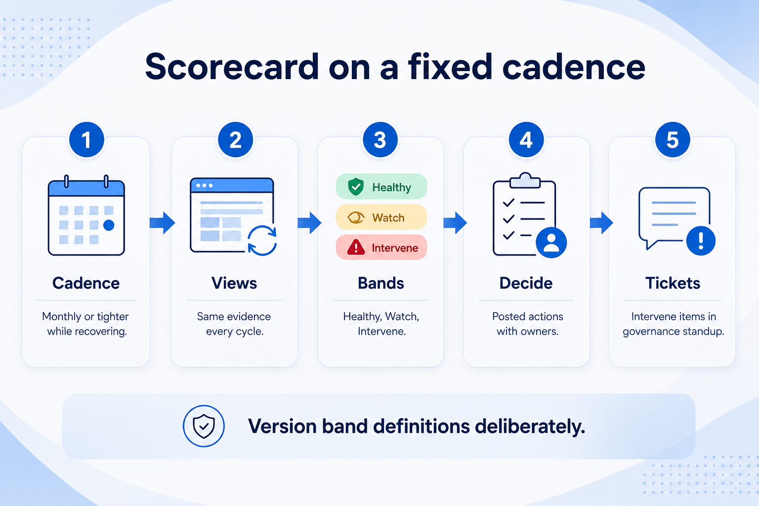 Run CRM health scorecard on a fixed cadence: same views, same bands, posted decisions, governance tickets on Intervene.