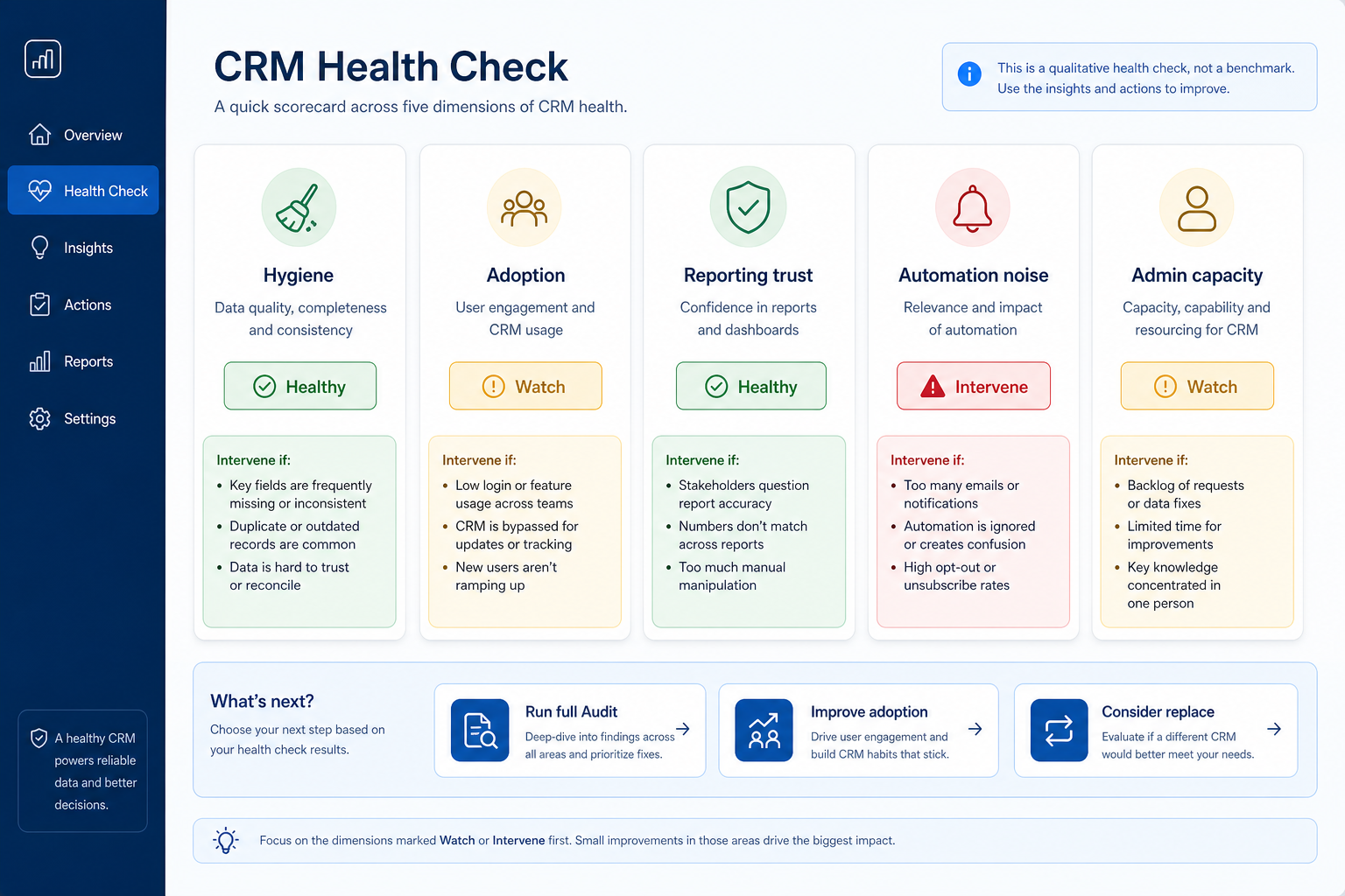 CRM health check hero scorecard with five dimensions and Healthy, Watch, Intervene bands plus links to audit, adoption, and replace.