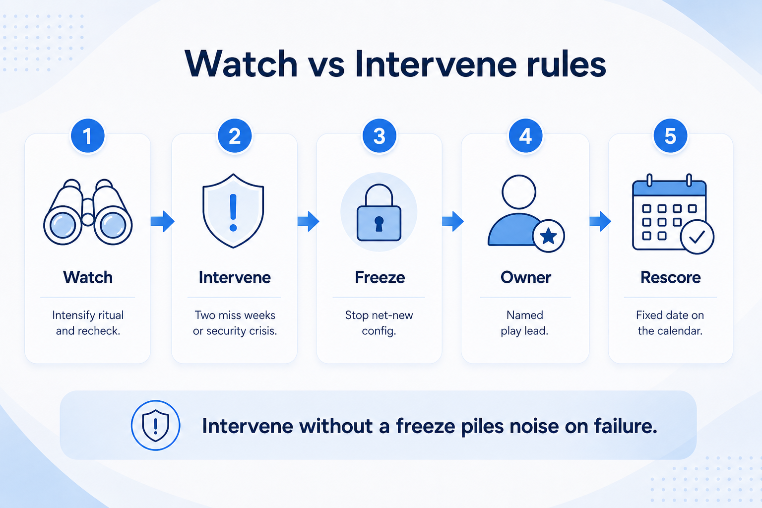 CRM Watch vs Intervene rules: Watch coaches and rechecks; Intervene freezes config, assigns owner, launches play, rescores.