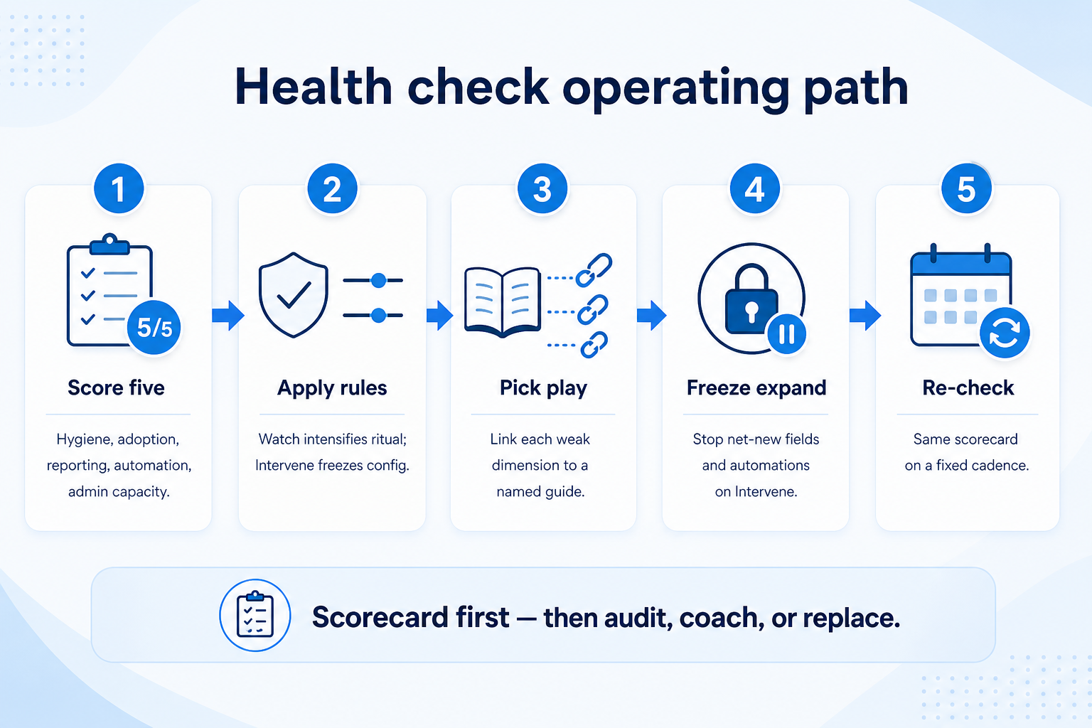 CRM health check operating path: score five dimensions, apply Watch/Intervene, pick play, freeze expand, re-check cadence.