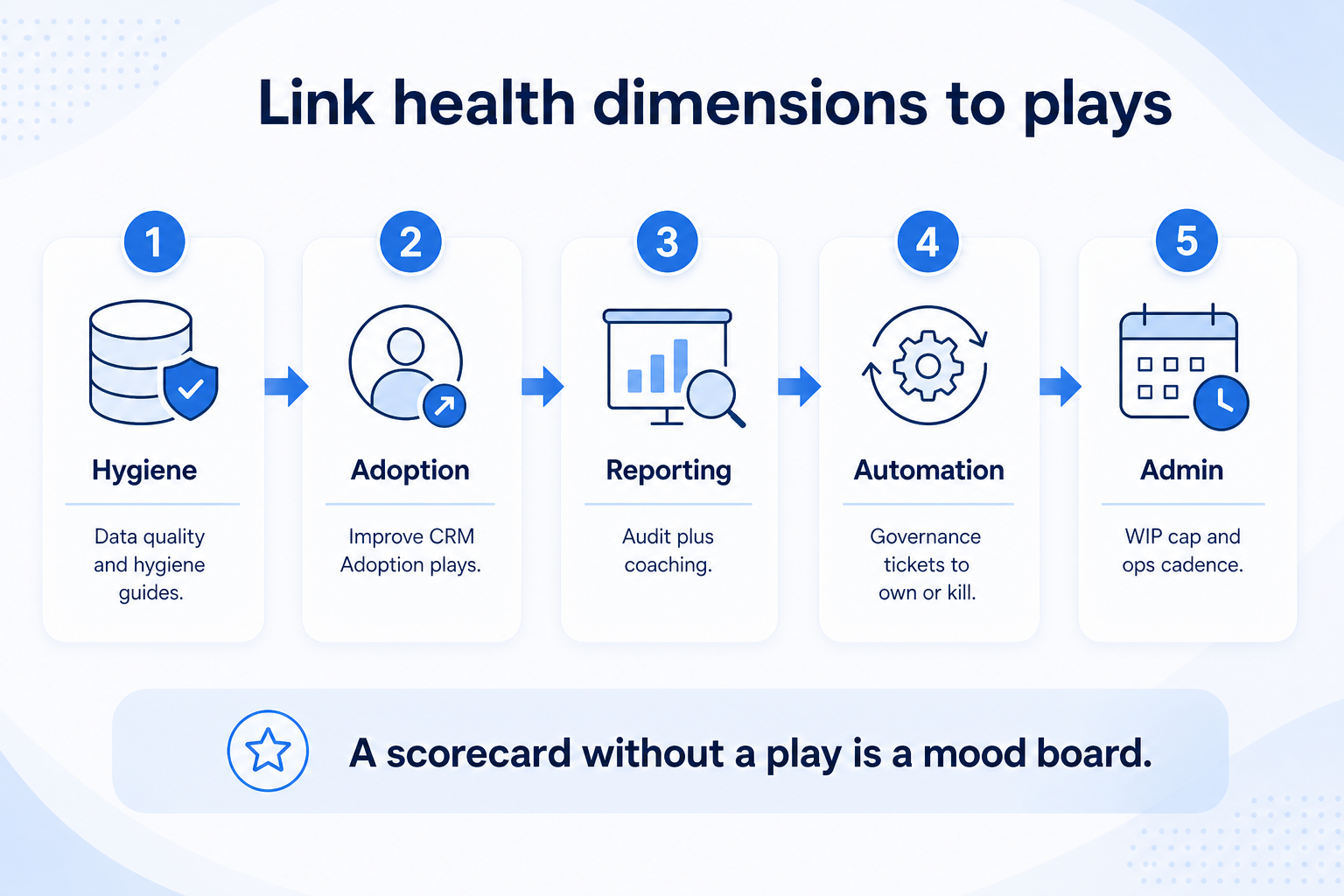 Link CRM health dimensions to plays: hygiene to quality, adoption to improve, reporting to audit, automation to governance, admin to WIP cadence.