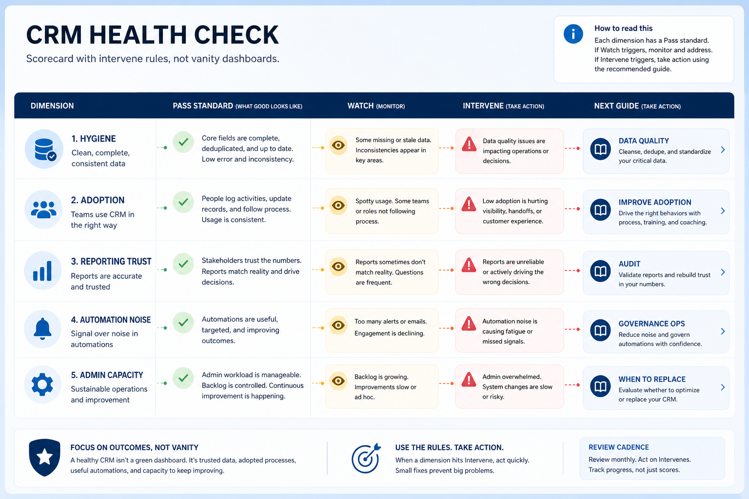 CRM health check scorecard showing hygiene, adoption, reporting trust, automation noise, and admin capacity with Watch versus Intervene paths to audit, adoption, governance ops, or replace.
