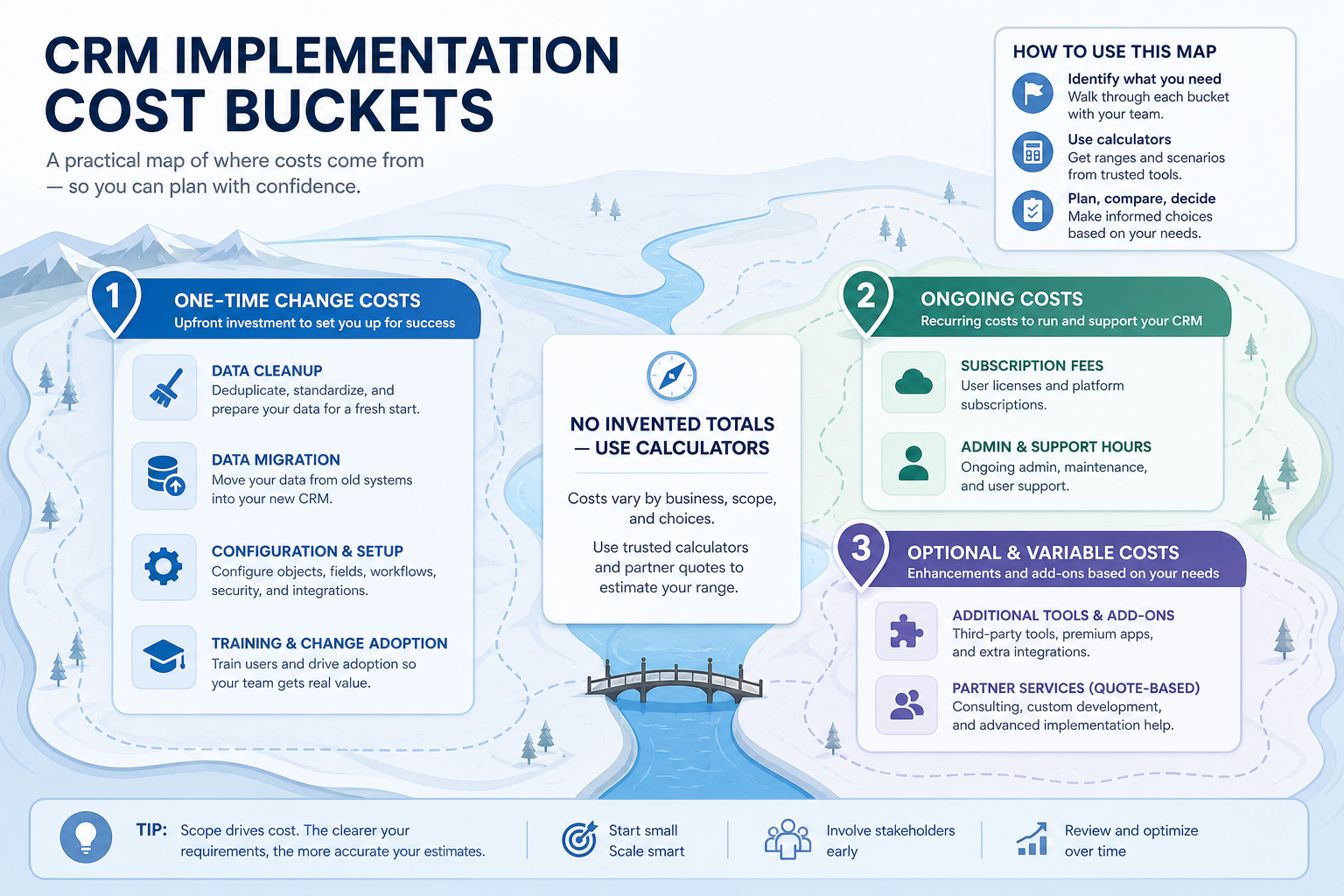 CRM implementation cost teaching diagram: subscription band, one-time change costs (cleanup, migration, configure, train), ongoing admin capacity, and optional add-ons — with no invented dollar totals.