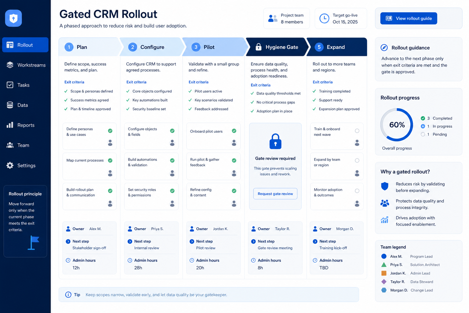 CRM implementation hero: annotated SaaS rollout board showing plan, pilot, hygiene gate, and expand phases with owner chips.