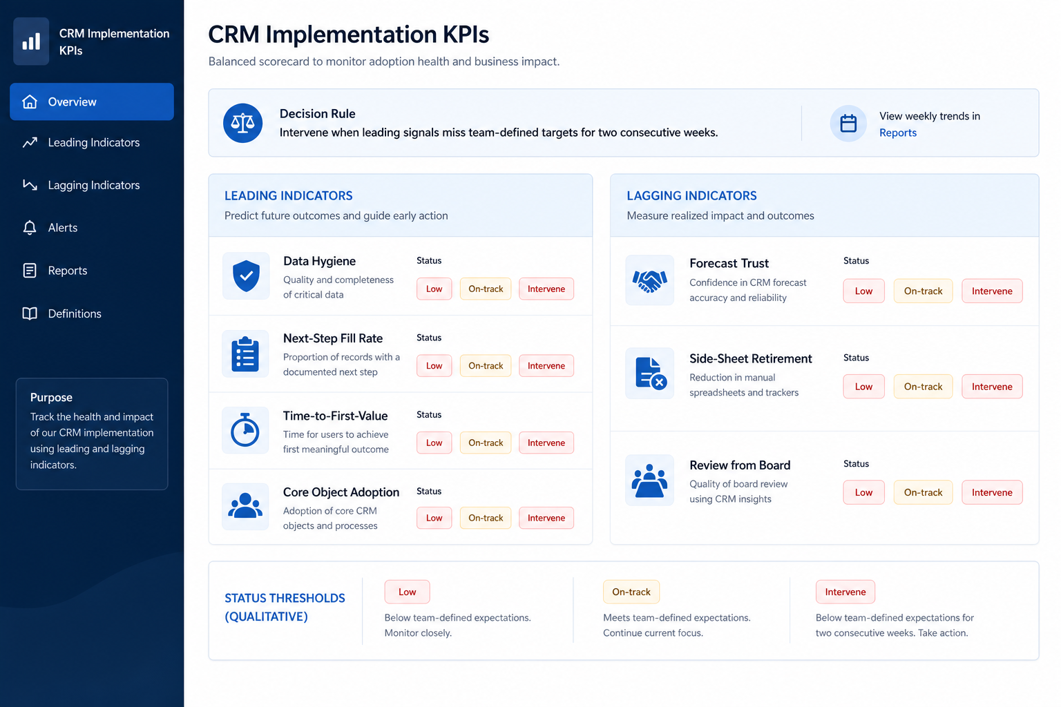 CRM implementation KPIs hero dashboard splitting leading indicators and lagging outcomes with intervene decision callouts.