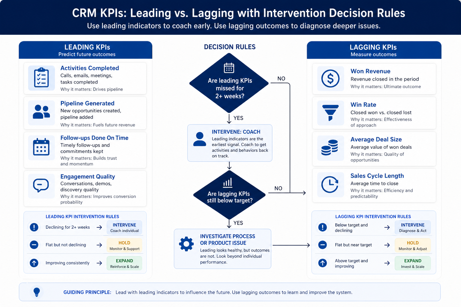 Teaching diagram of CRM leading versus lagging KPIs with intervene, hold, and expand decision paths.