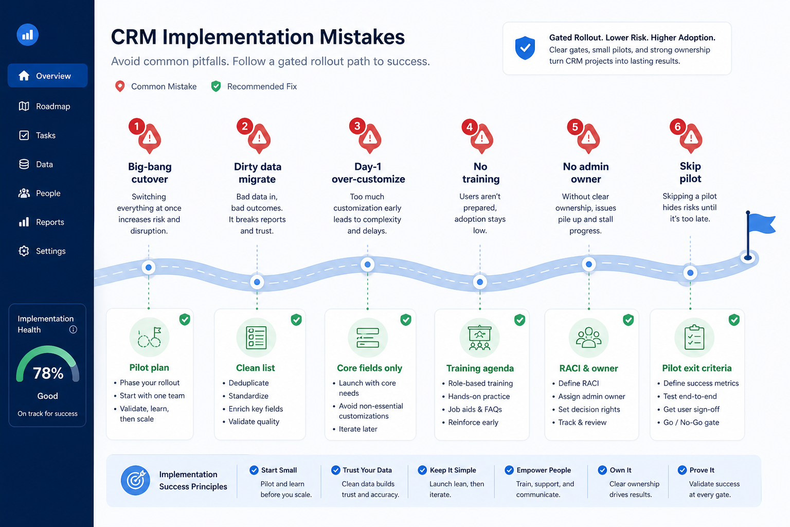 CRM implementation mistakes hero: gated rollout path with warning pins and fix-artifact badges for six common failures.