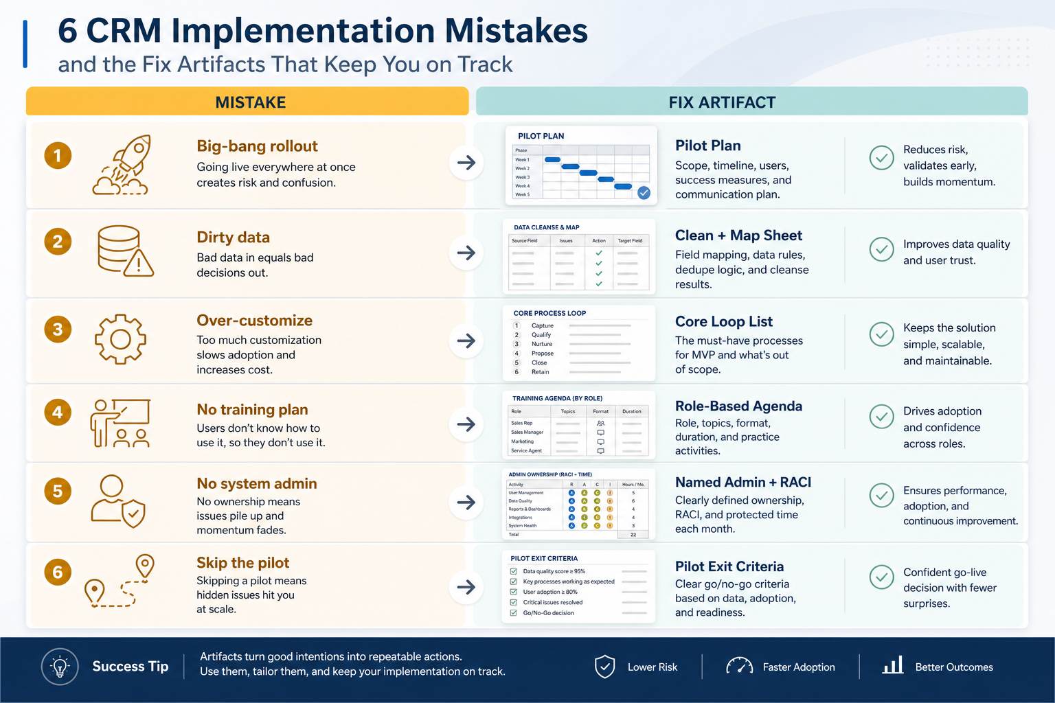 Six CRM implementation mistake cards paired with fix artifacts: pilot plan, clean and map sheet, core loop list, training agenda, RACI admin owner, pilot exit criteria.