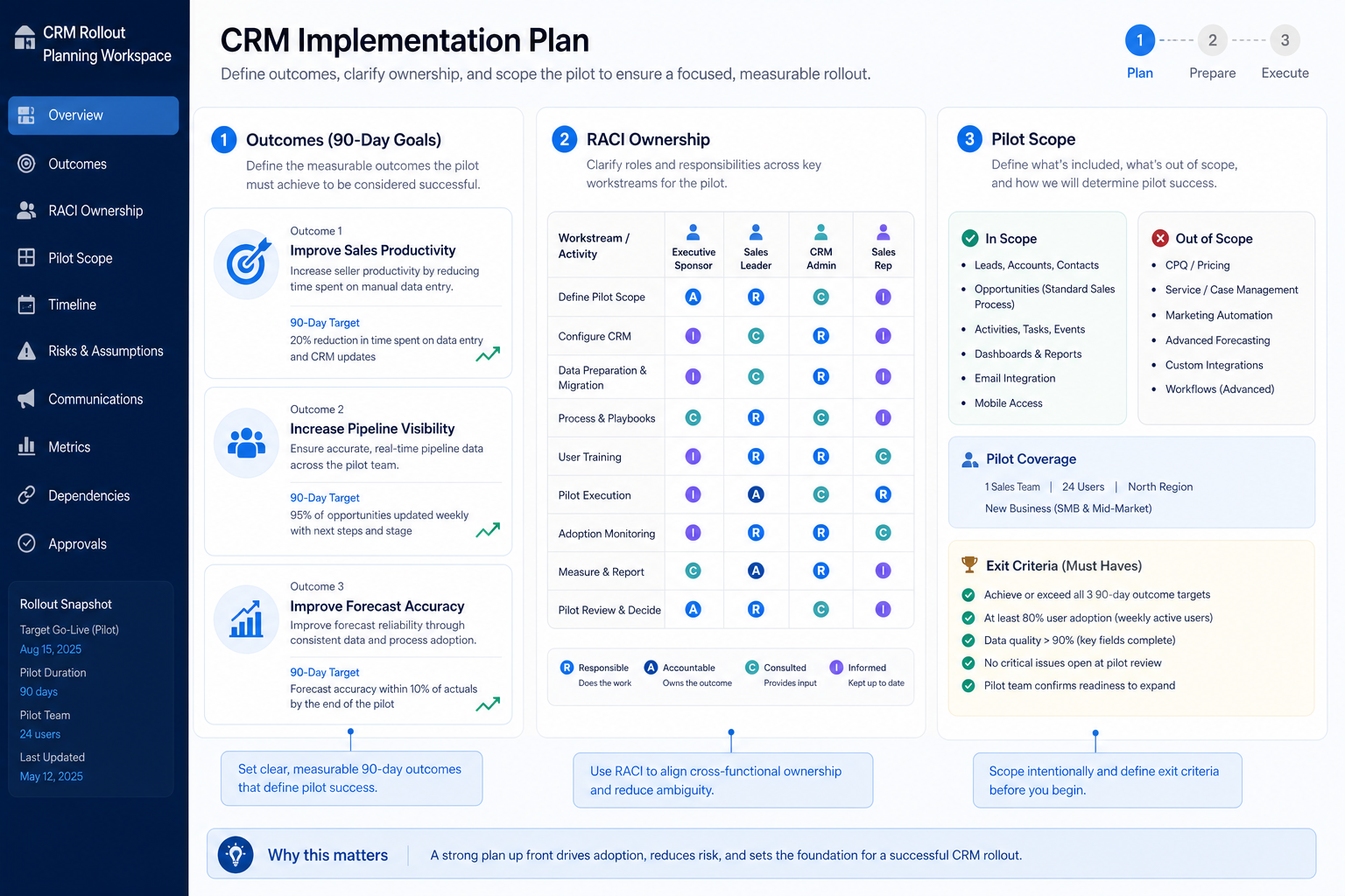 CRM implementation planning hero: SaaS planning workspace with outcomes cards, RACI grid, and pilot scope panel.