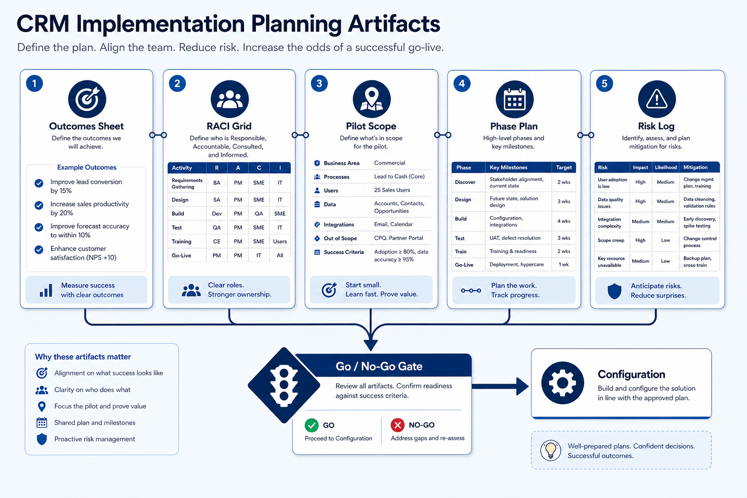 CRM implementation planning map linking outcomes sheet, RACI ownership grid, pilot scope card, phase plan, and risk log into one go/no-go gate before configuration.