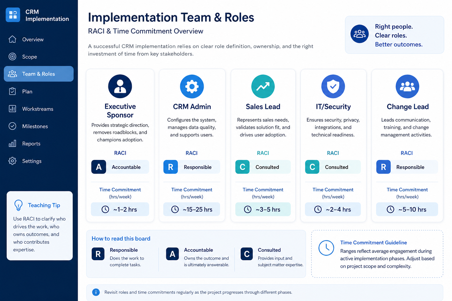 CRM implementation roles hero: RACI team board with sponsor, admin, sales lead, IT/security, and change lead plus hours/week bands.