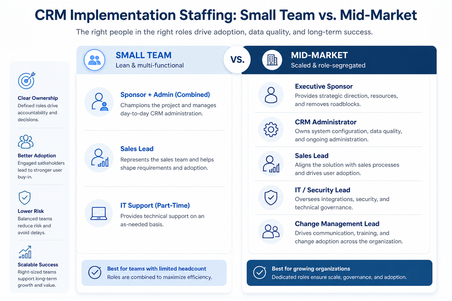 Side-by-side staffing diagram: small team with combined sponsor-admin hats versus mid-market with separate sponsor, admin, sales lead, IT/security, and change lead.