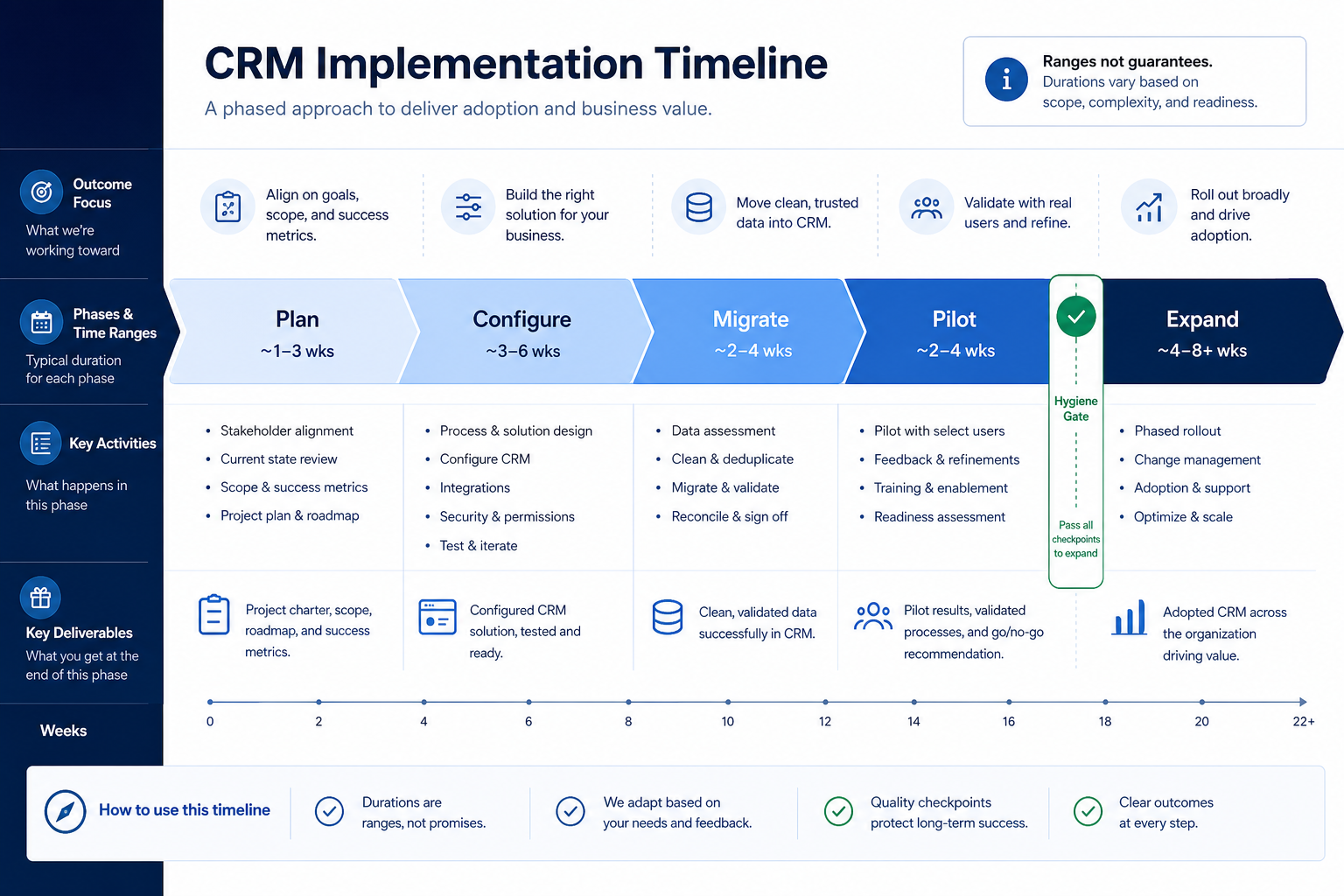 CRM implementation timeline hero: high-fidelity SaaS project timeline UI with week-range bands and hygiene gate markers.