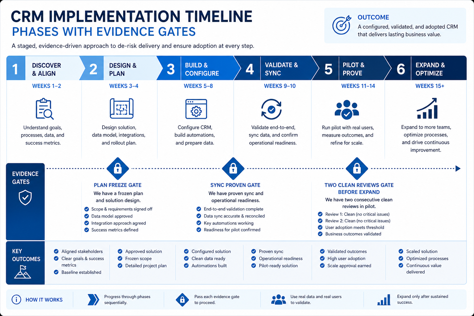 CRM implementation timeline infographic showing week-range bands for plan, configure, migrate, pilot, and expand, with hygiene gate checkpoints between pilot and expand.