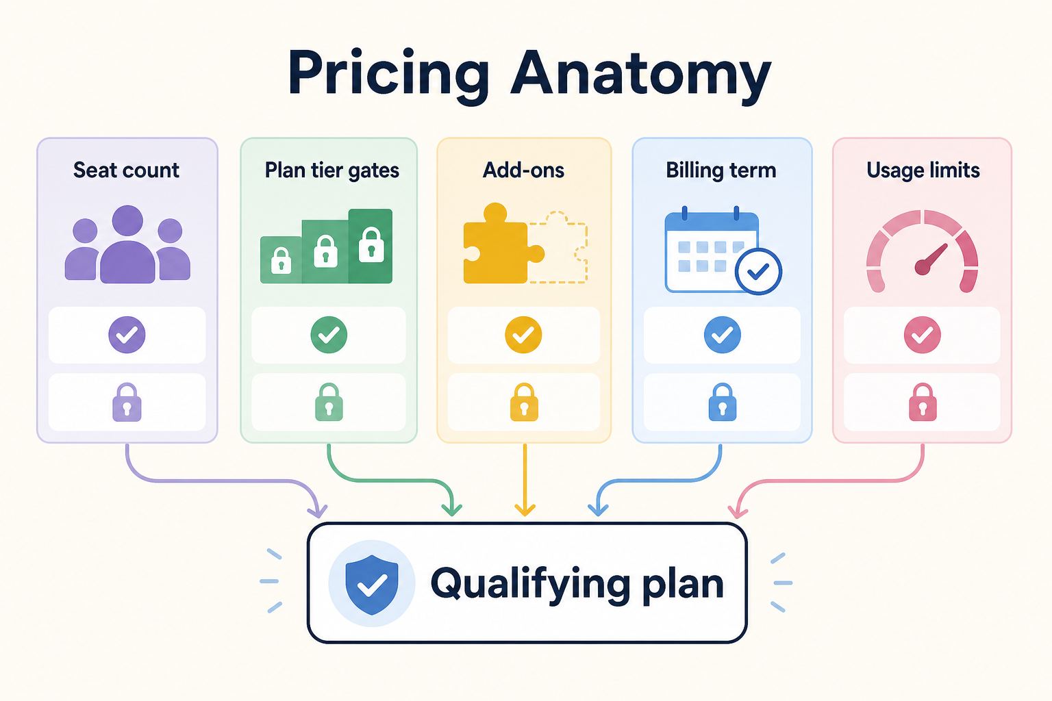 Diagram stacking seat tier, feature gates, add-ons, and billing term into a total subscription — labels only, no dollar figures.