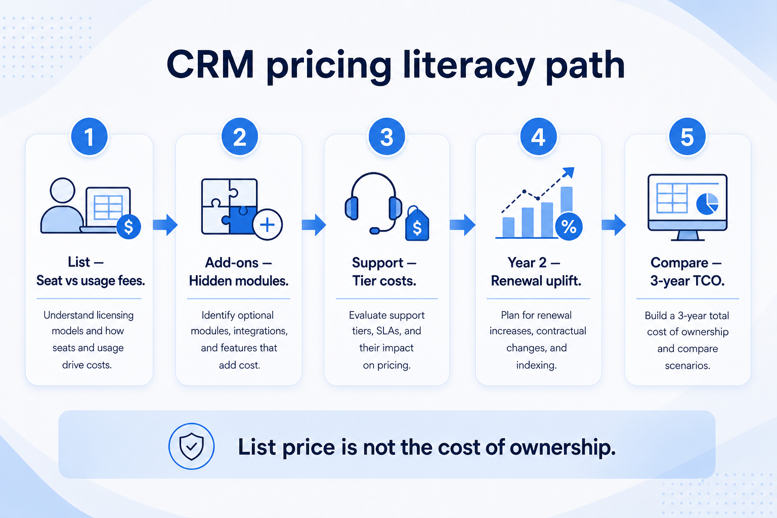 CRM pricing literacy path: billing model, feature gates, seats, add-ons, estimate in bands.