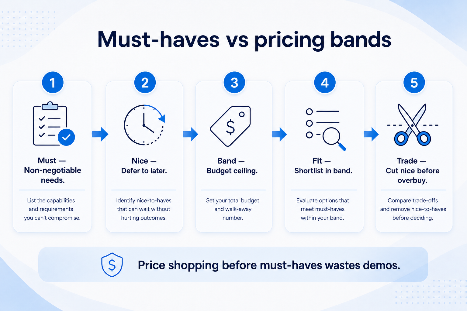 Map CRM must-haves then estimate in bands: day-one needs, qualifying plans, seats, add-ons, low/mid/high estimate.