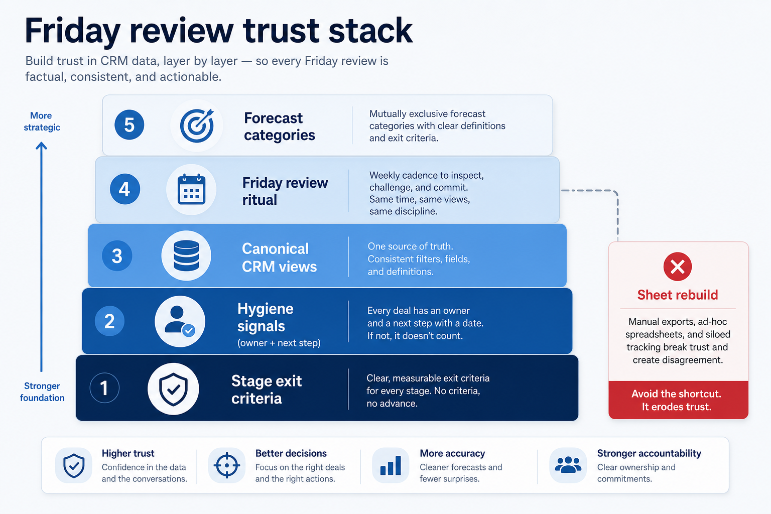 Layered diagram for CRM reporting trust: stage exit criteria at the base, hygiene signals, canonical CRM views, Friday review ritual, and forecast categories at the top — with a blocked Sheet rebuild path.