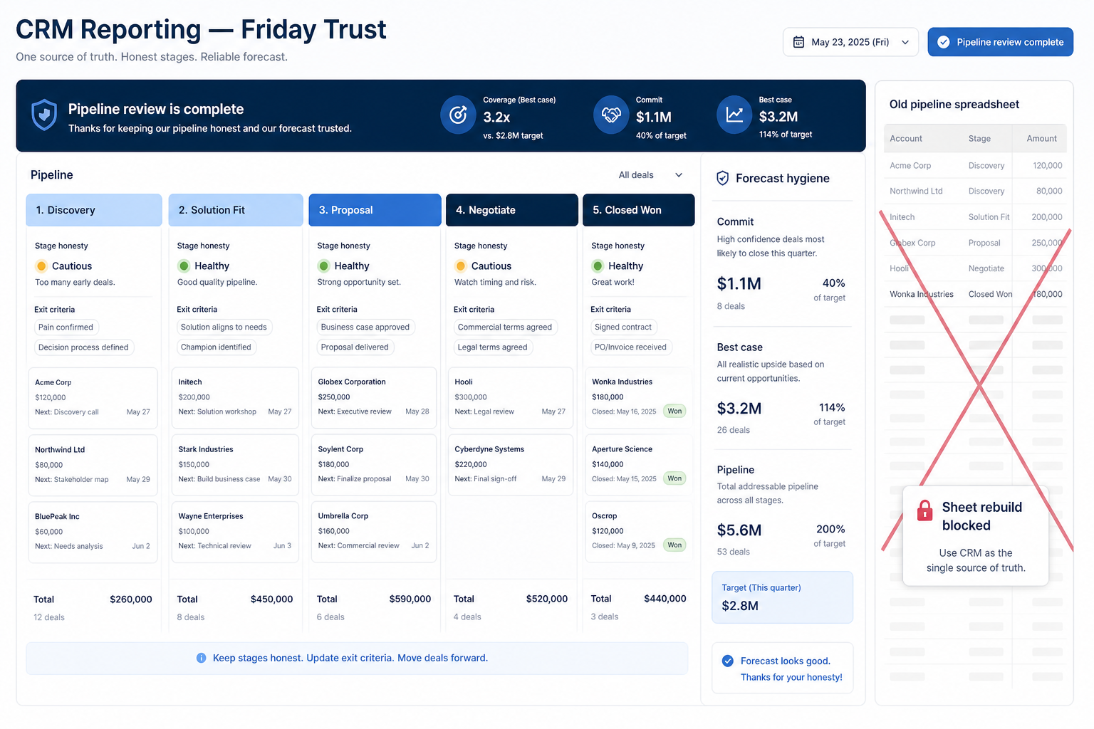 CRM reporting best practices hero: Friday pipeline review UI with stage-honesty callouts, forecast hygiene panel, and a crossed-out side spreadsheet rebuild.