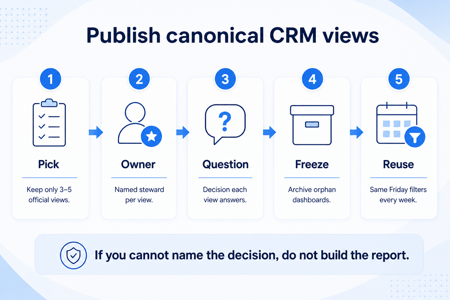 Publish a small set of canonical CRM views: pick 3–5, name owners, state the decision question, freeze orphans, reuse Friday filters.