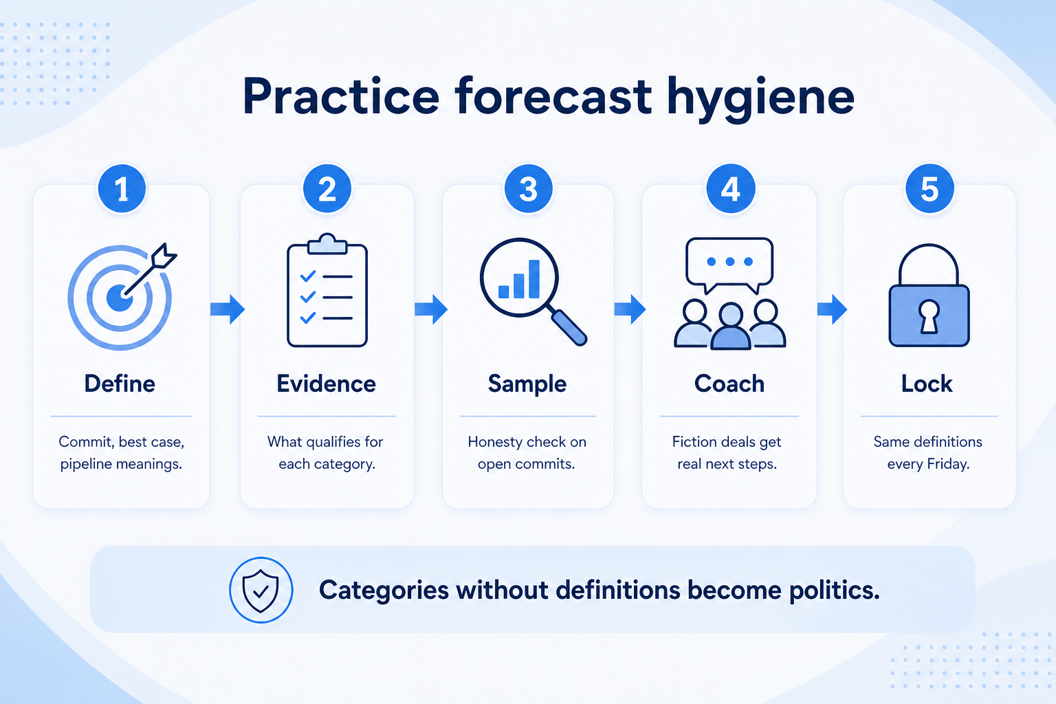 Practice CRM forecast hygiene: define categories, evidence rules, sample honesty, coach fiction, lock definitions weekly.