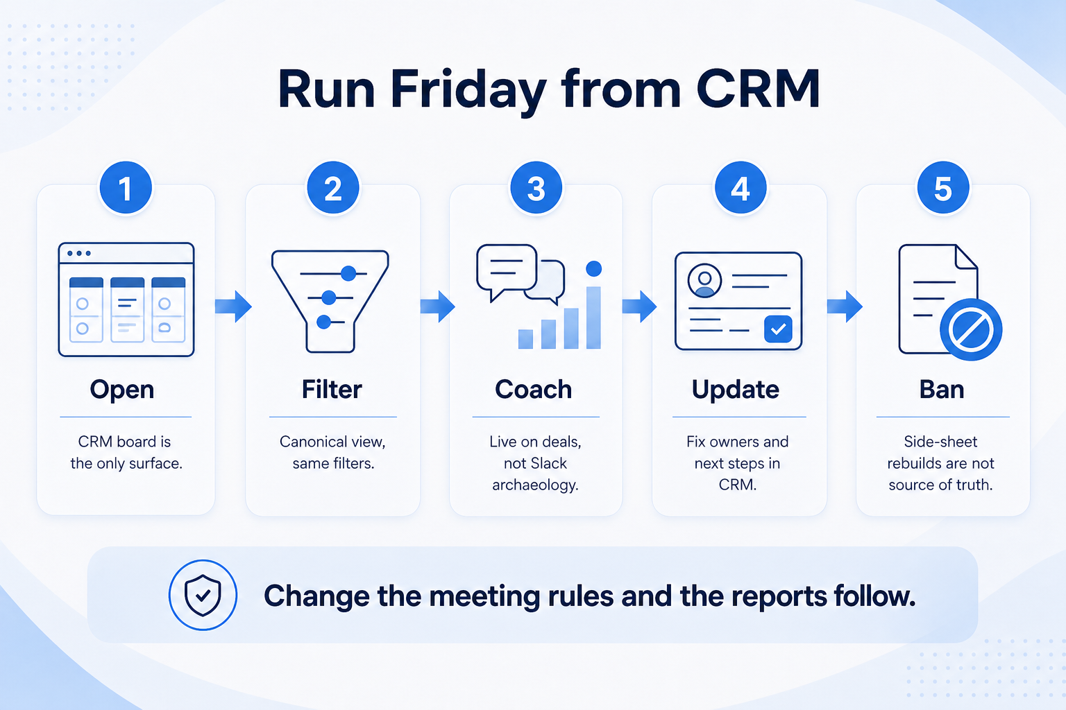 Run Friday from CRM with no rebuild sheet: open board, canonical filters, coach live, update in CRM, ban side-sheet source of truth.