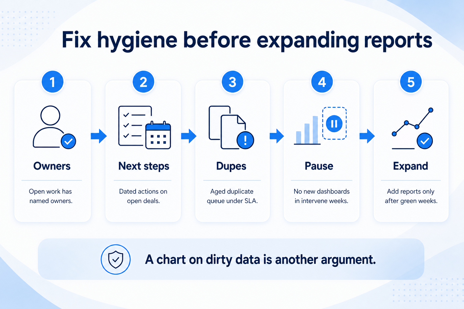 Fix CRM hygiene before expanding reports: owners filled, next steps dated, dupes aged, pause new dashboards, then expand.