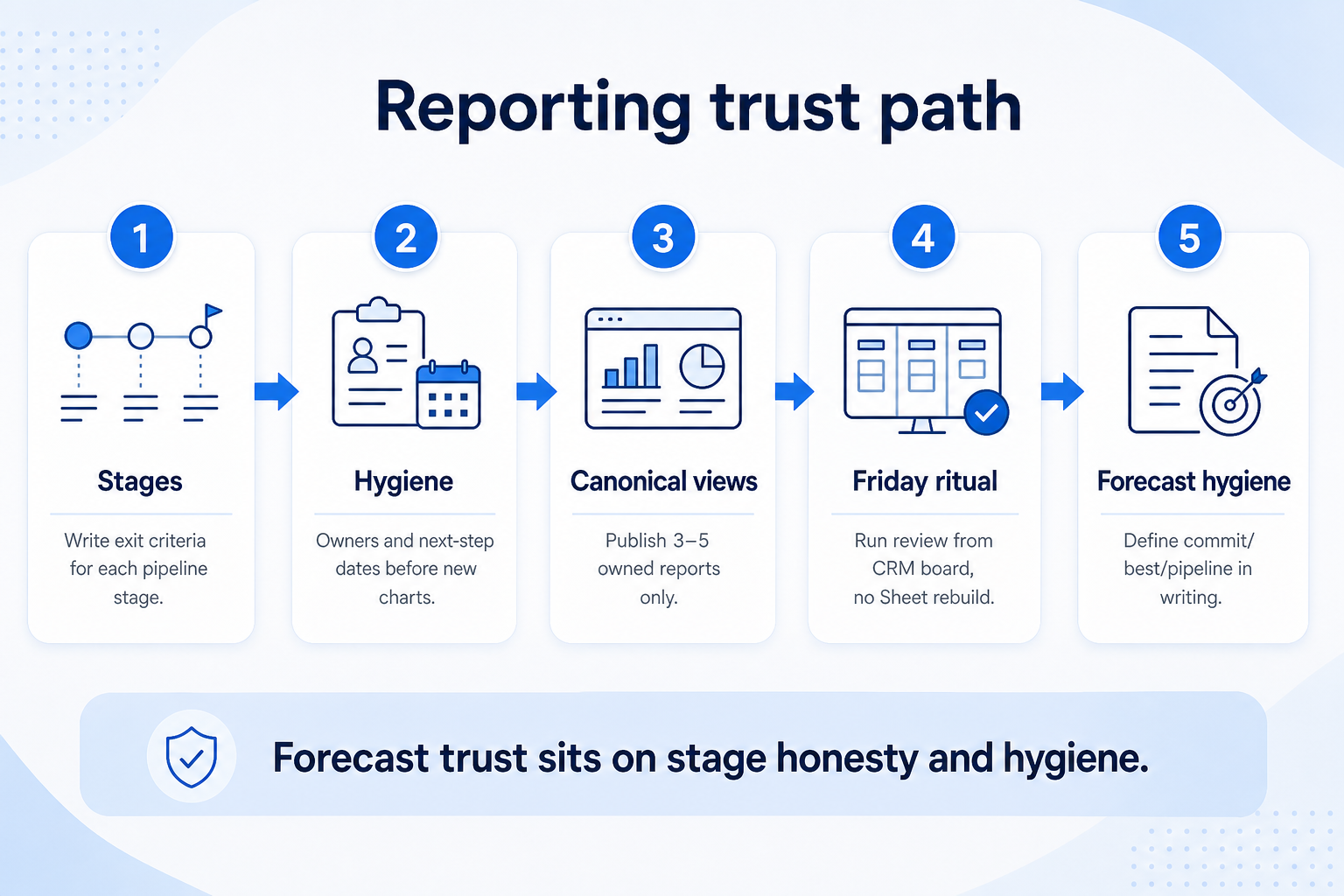 Reporting trust path: define stages, hygiene first, canonical views, Friday CRM-native ritual, forecast hygiene.