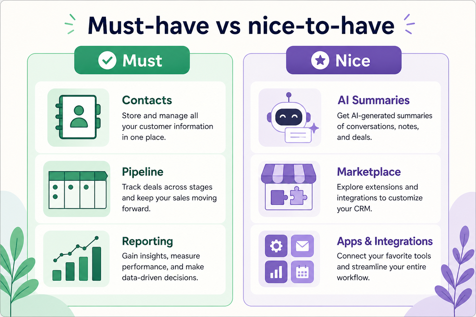CRM requirements matrix separating must-have outcomes and features from nice-to-haves, with stakeholder and constraint columns.
