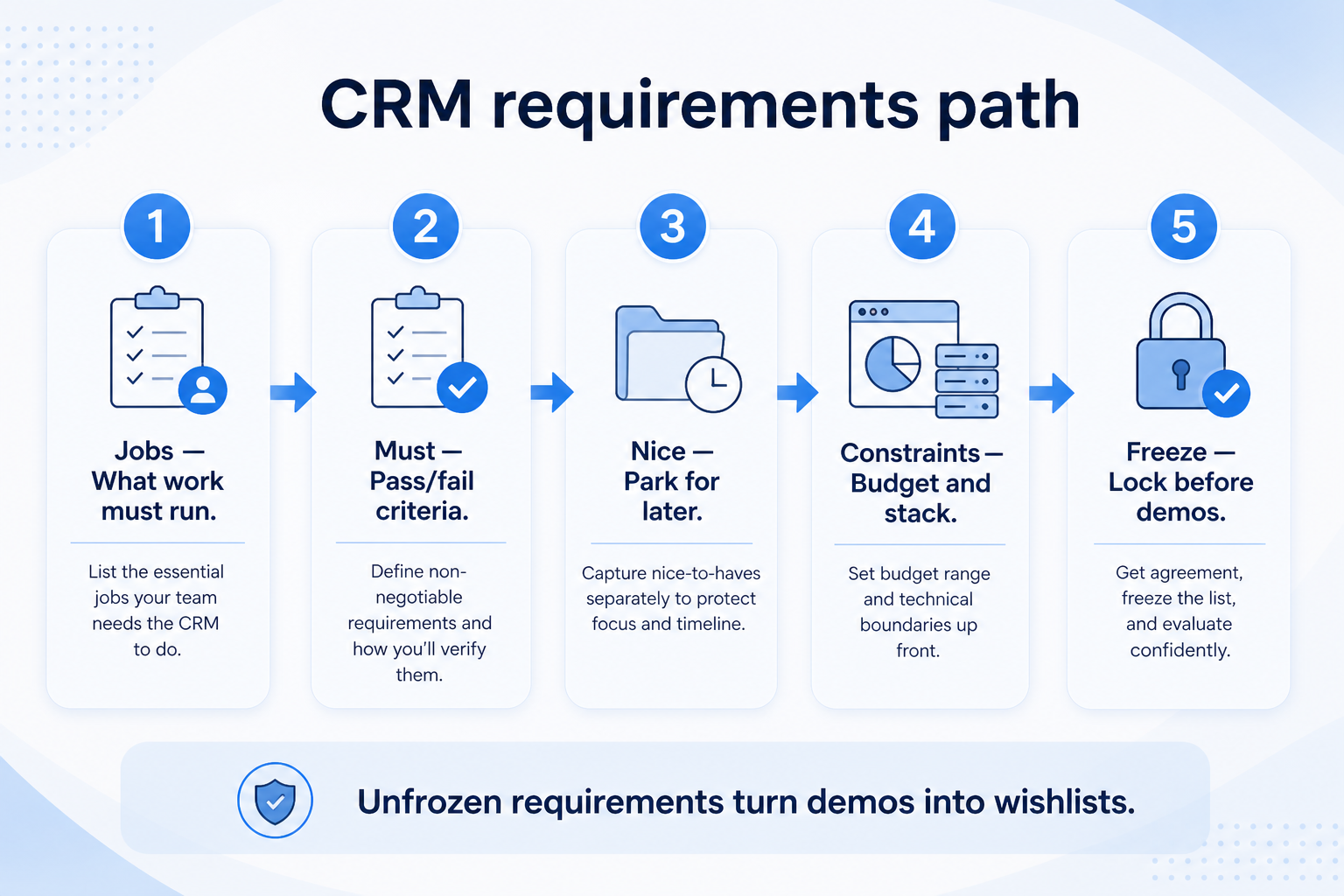 CRM requirements path: 90-day outcomes, stakeholders, must vs nice, tests, freeze the demo sheet.