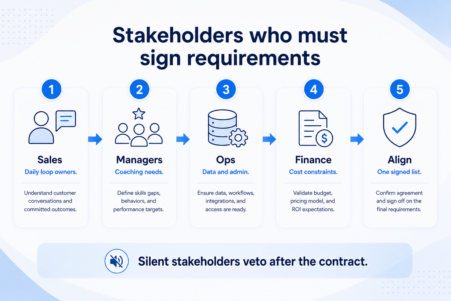 Map CRM stakeholders and hard constraints: buyer, daily users, admin capacity, integrations, freeze constraints.