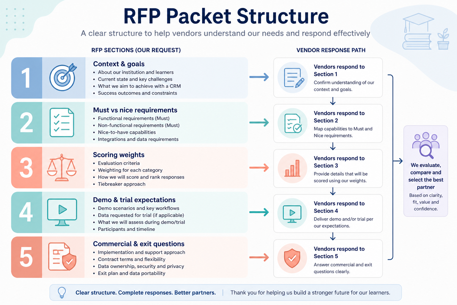 One-page CRM vendor brief outline: company context, 90-day outcomes, must-haves with pass/fail, constraints, evaluation criteria, response format, timeline.