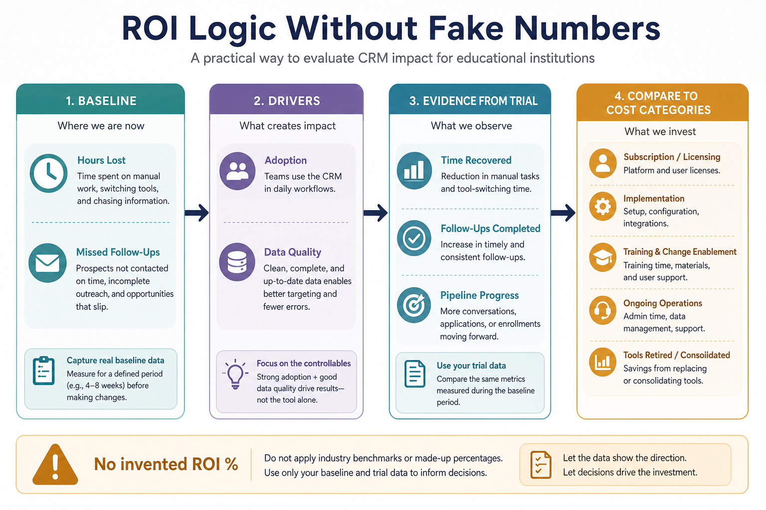 Flow from baseline pains to 90-day outcomes to benefit hypotheses to cost categories to go-live review checks.