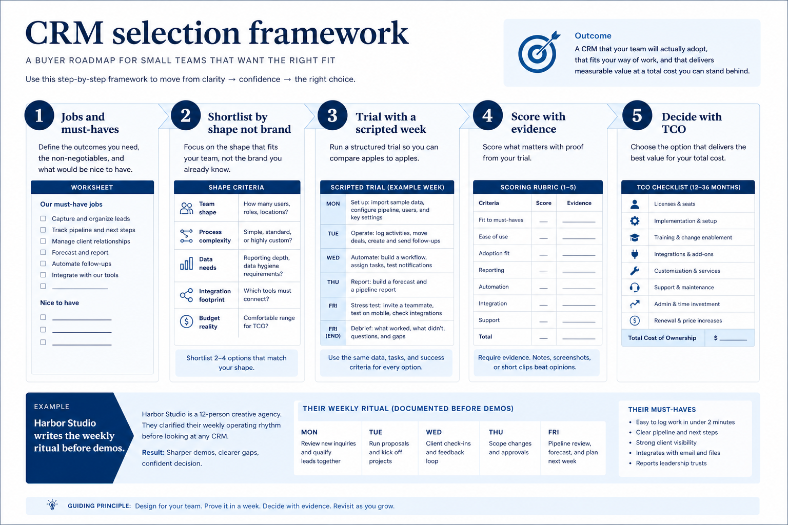 7-Step CRM Selection Framework: goals, features, integrations, pricing, ease of use, growth, and decision arranged around a CRM dashboard.